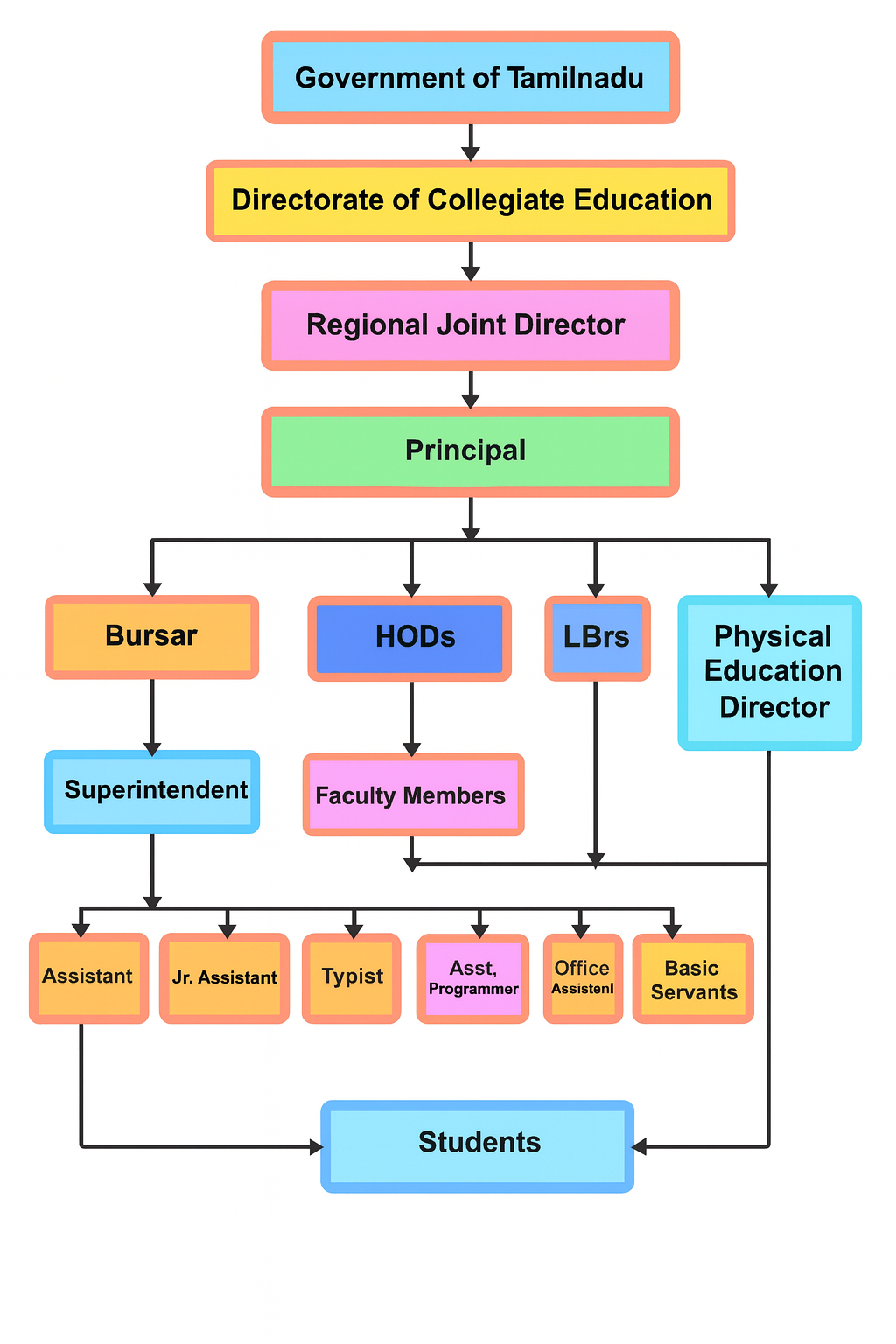 Organizational Structure - Government Arts and Science College for Women